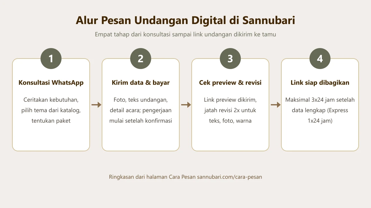 Diagram empat tahap pesan undangan digital Sannubari: konsultasi WhatsApp, kirim data dan bayar, cek preview dan revisi, link siap dibagikan